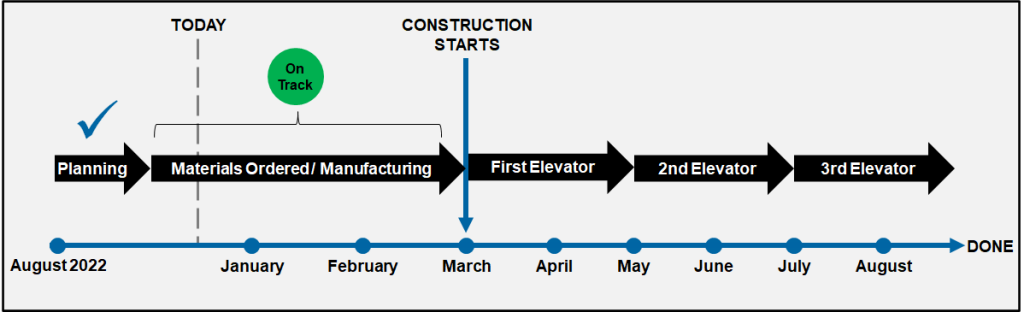 Elevator Modernization Timeline